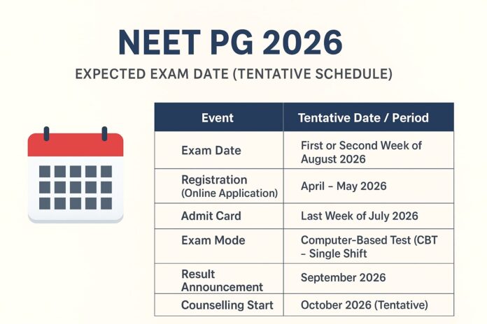 NEET PG 2026 | Expected Exam Date (Schedule)