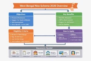 West Bengal New Scheme 2026 – Overview Chart